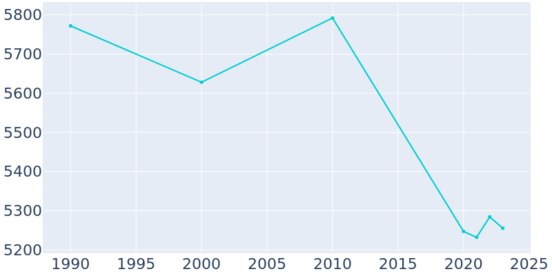 Population Graph For Lewisburg, 1990 - 2022