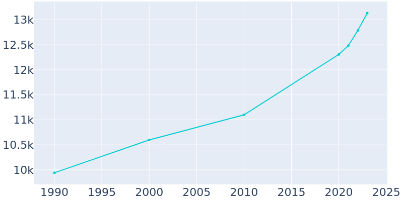 Population Graph For Lewisburg, 1990 - 2022