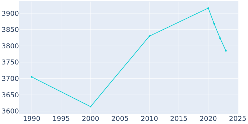 Population Graph For Lewisburg, 1990 - 2022