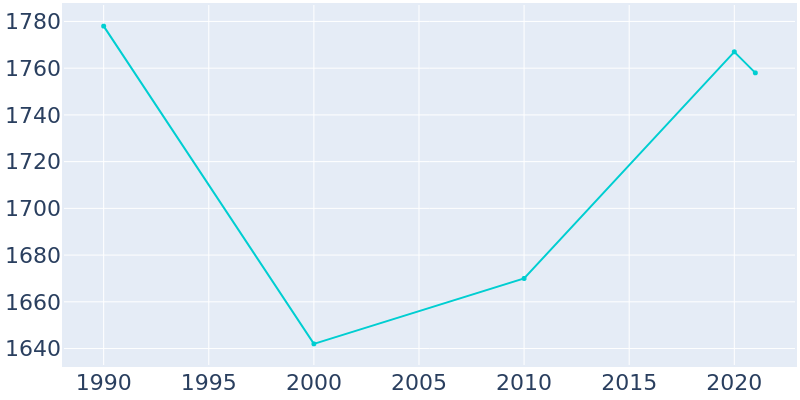 Population Graph For Lewisport, 1990 - 2022