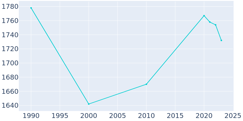 Population Graph For Lewisport, 1990 - 2022