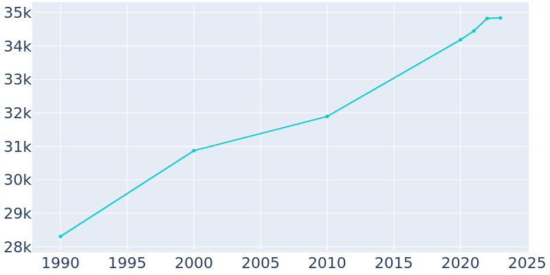 Population Graph For Lewiston, 1990 - 2022