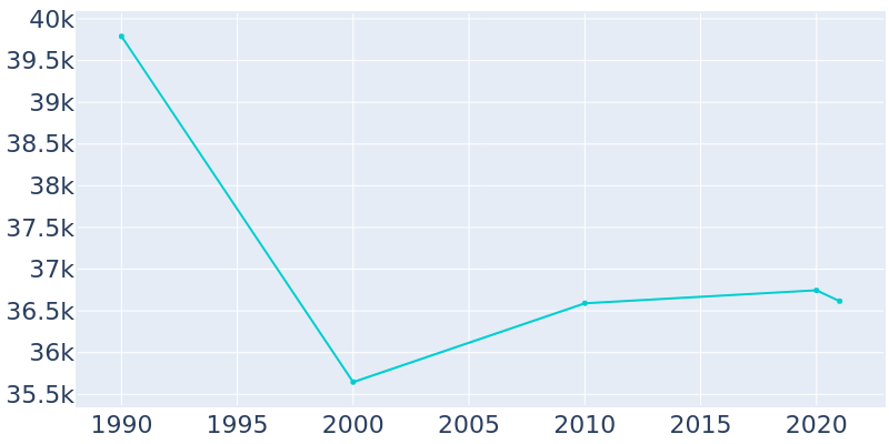 Population Graph For Lewiston, 1990 - 2022