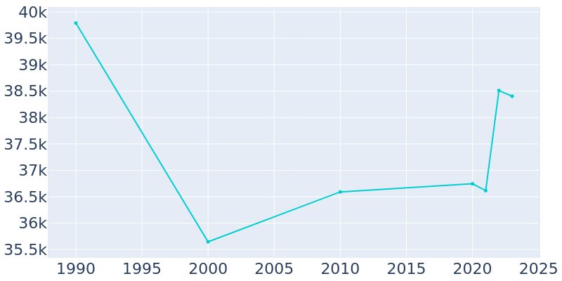 Population Graph For Lewiston, 1990 - 2022