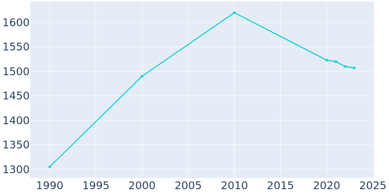 Population Graph For Lewiston, 1990 - 2022