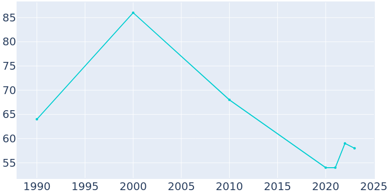 Population Graph For Lewiston, 1990 - 2022