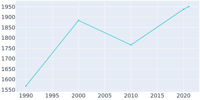 Population Graph For Lewiston, 1990 - 2022