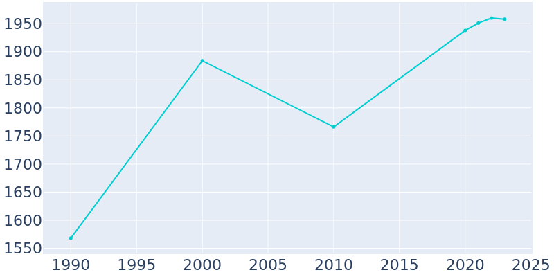 Population Graph For Lewiston, 1990 - 2022