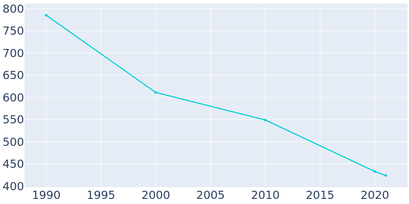 Population Graph For Lewiston Woodville, 1990 - 2022