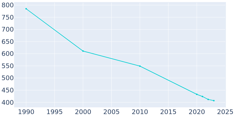 Population Graph For Lewiston Woodville, 1990 - 2022