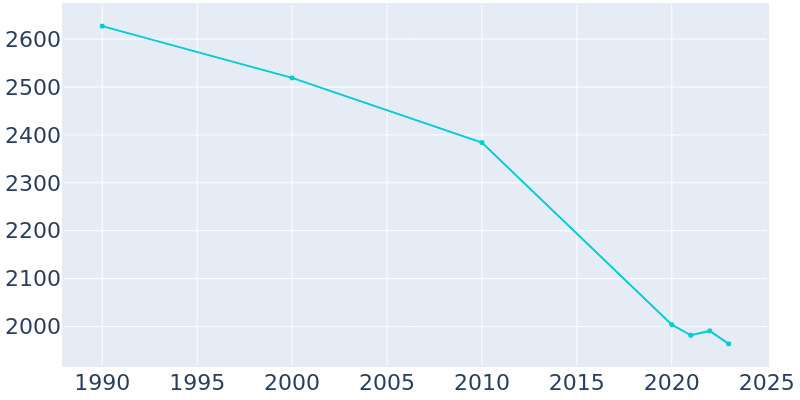 Population Graph For Lewistown, 1990 - 2022