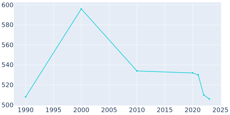 Population Graph For Lewistown, 1990 - 2022