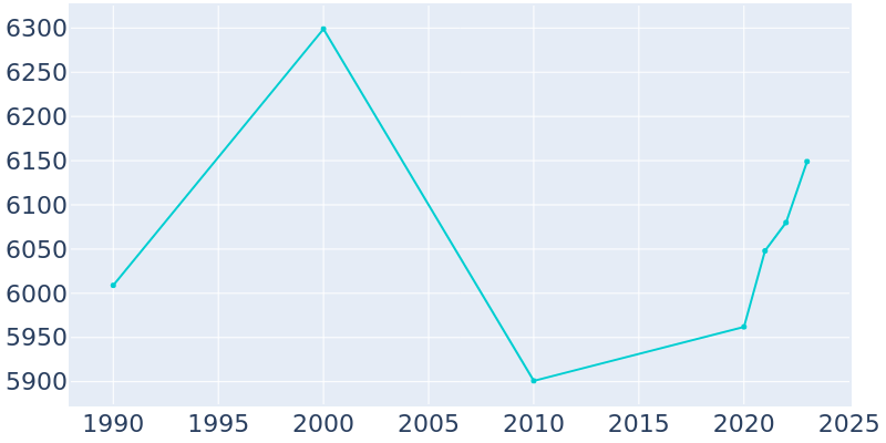 Population Graph For Lewistown, 1990 - 2022