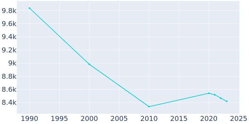 Population Graph For Lewistown, 1990 - 2022