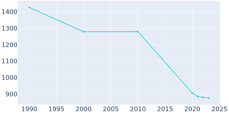 Population Graph For Lewisville, 1990 - 2022