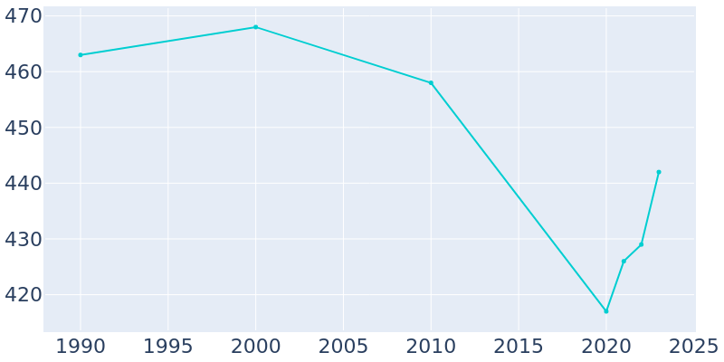 Population Graph For Lewisville, 1990 - 2022