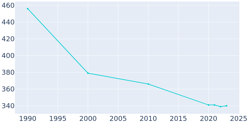 Population Graph For Lewisville, 1990 - 2022