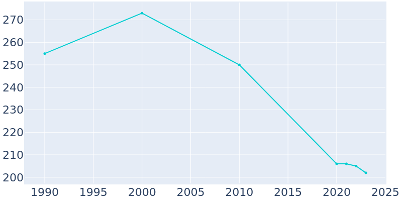 Population Graph For Lewisville, 1990 - 2022