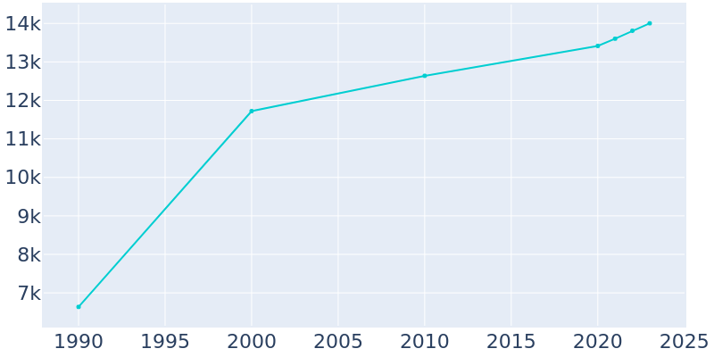 Population Graph For Lewisville, 1990 - 2022