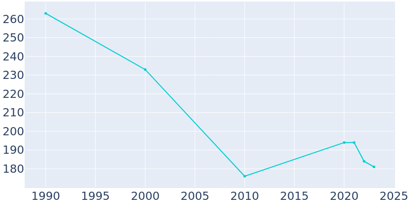 Population Graph For Lewisville, 1990 - 2022