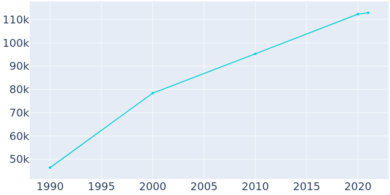 Population Graph For Lewisville, 1990 - 2022
