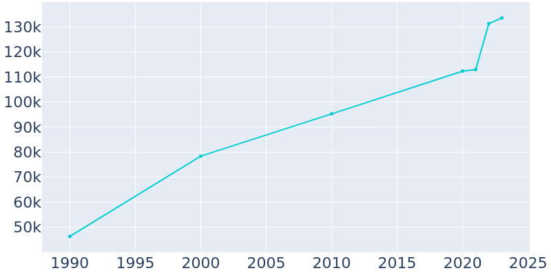 Population Graph For Lewisville, 1990 - 2022