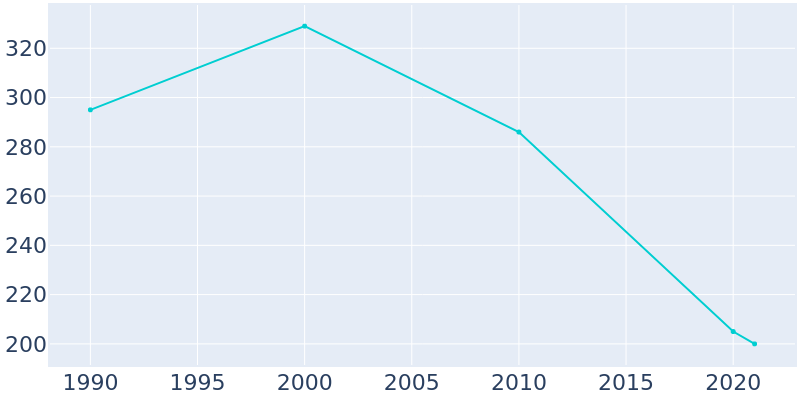 Population Graph For Lexa, 1990 - 2022