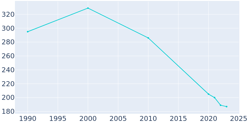 Population Graph For Lexa, 1990 - 2022