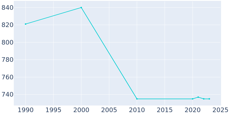 Population Graph For Lexington, 1990 - 2022