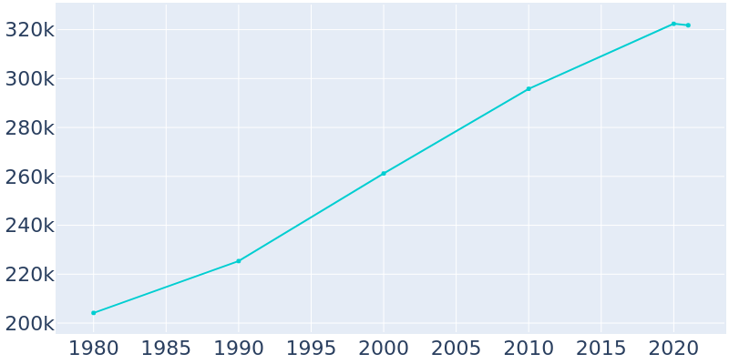 Population Graph For Lexington-Fayette, 1980 - 2022