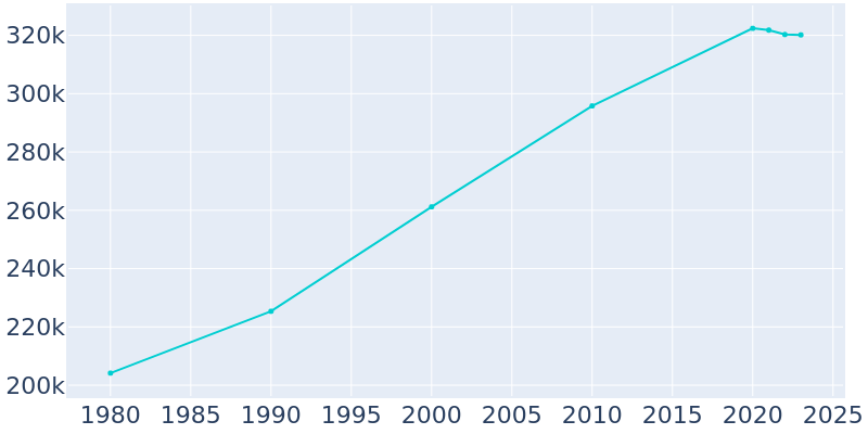 Population Graph For Lexington-Fayette, 1980 - 2022