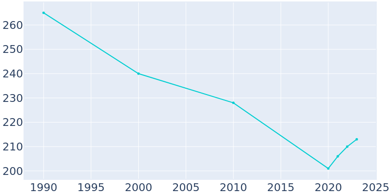 Population Graph For Lexington, 1990 - 2022