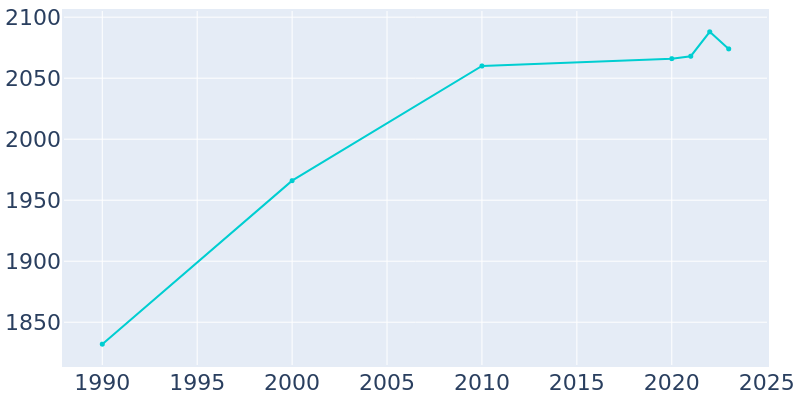 Population Graph For Lexington, 1990 - 2022