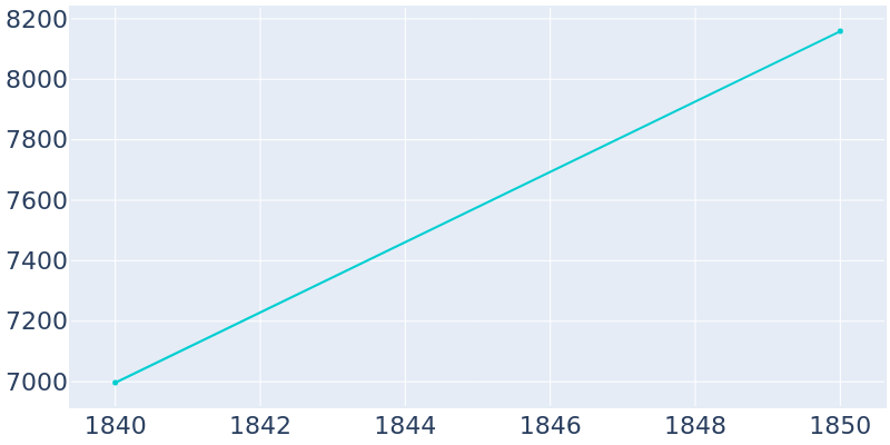 Population Graph For Lexington, 1840 - 2022