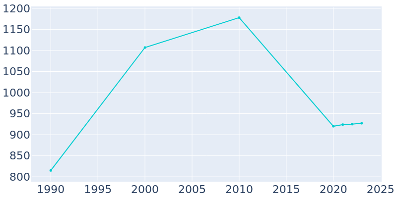 Population Graph For Lexington, 1990 - 2022