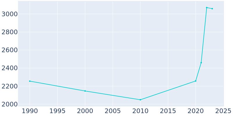 Population Graph For Lexington, 1990 - 2022