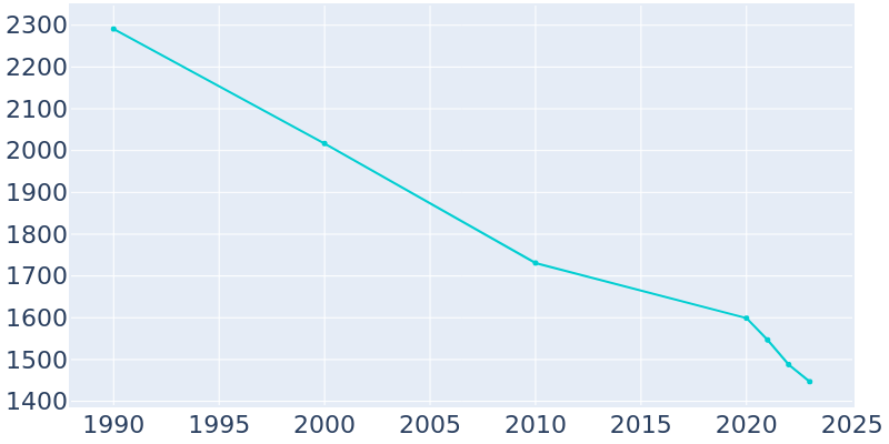 Population Graph For Lexington, 1990 - 2022