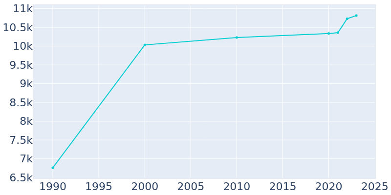 Population Graph For Lexington, 1990 - 2022