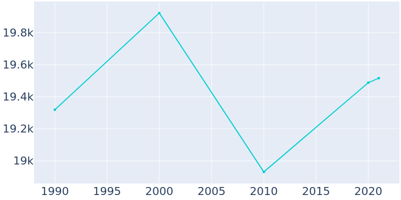 Population Graph For Lexington, 1990 - 2022