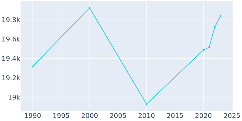 Population Graph For Lexington, 1990 - 2022