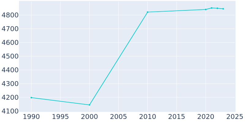 Population Graph For Lexington, 1990 - 2022