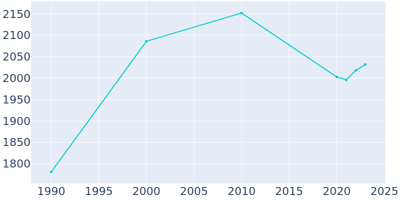 Population Graph For Lexington, 1990 - 2022