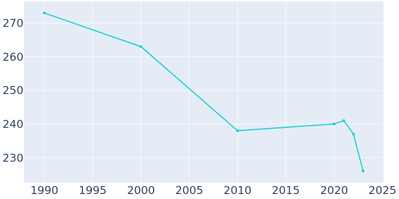 Population Graph For Lexington, 1990 - 2022