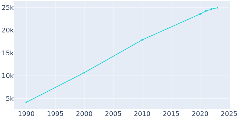 Population Graph For Lexington, 1990 - 2022