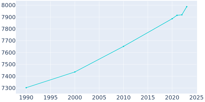 Population Graph For Lexington, 1990 - 2022