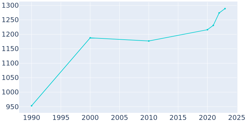 Population Graph For Lexington, 1990 - 2022