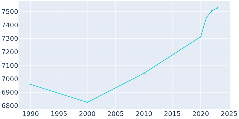 Population Graph For Lexington, 1990 - 2022