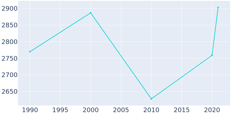Population Graph For Libby, 1990 - 2022