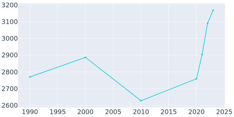 Population Graph For Libby, 1990 - 2022