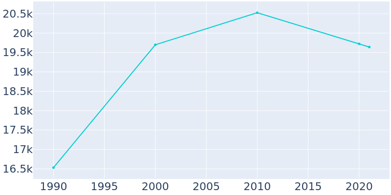 Population Graph For Liberal, 1990 - 2022